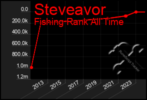 Total Graph of Steveavor