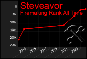 Total Graph of Steveavor