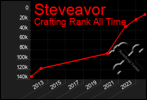 Total Graph of Steveavor