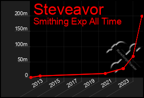 Total Graph of Steveavor