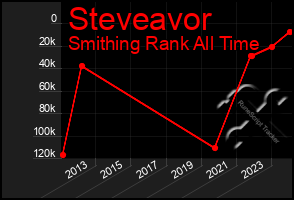 Total Graph of Steveavor