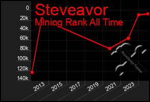 Total Graph of Steveavor