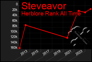 Total Graph of Steveavor