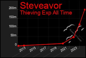 Total Graph of Steveavor