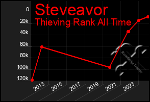 Total Graph of Steveavor