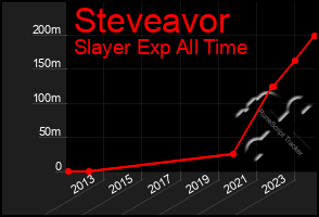 Total Graph of Steveavor