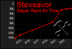 Total Graph of Steveavor