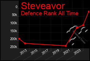 Total Graph of Steveavor