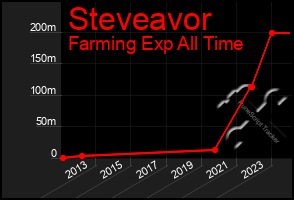 Total Graph of Steveavor