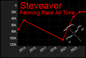 Total Graph of Steveavor