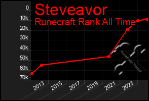 Total Graph of Steveavor