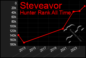 Total Graph of Steveavor