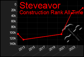 Total Graph of Steveavor