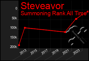 Total Graph of Steveavor