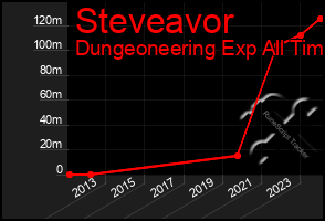 Total Graph of Steveavor