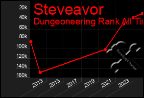 Total Graph of Steveavor