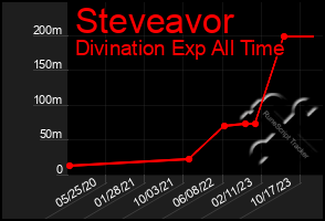 Total Graph of Steveavor