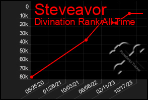 Total Graph of Steveavor