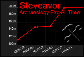 Total Graph of Steveavor