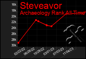 Total Graph of Steveavor