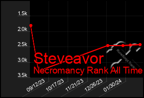 Total Graph of Steveavor