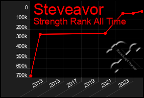 Total Graph of Steveavor