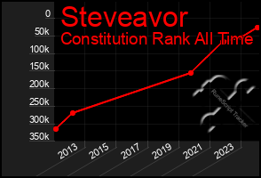 Total Graph of Steveavor