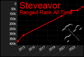 Total Graph of Steveavor