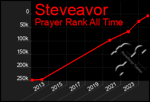 Total Graph of Steveavor