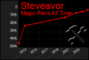 Total Graph of Steveavor