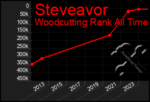 Total Graph of Steveavor