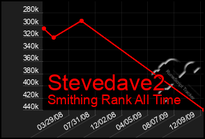 Total Graph of Stevedave2