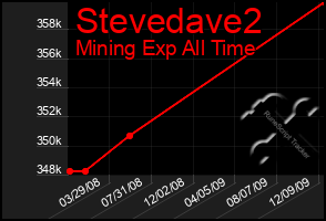 Total Graph of Stevedave2