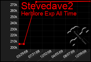 Total Graph of Stevedave2