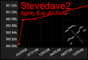 Total Graph of Stevedave2
