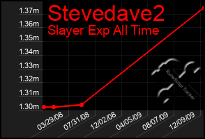 Total Graph of Stevedave2