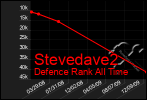 Total Graph of Stevedave2