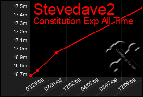 Total Graph of Stevedave2