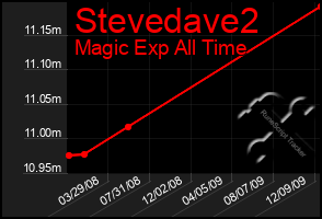 Total Graph of Stevedave2