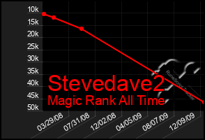 Total Graph of Stevedave2