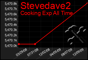 Total Graph of Stevedave2