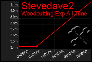 Total Graph of Stevedave2