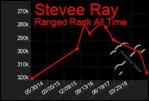 Total Graph of Stevee Ray