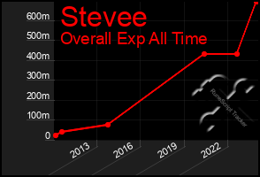 Total Graph of Stevee