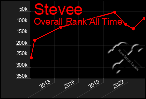 Total Graph of Stevee