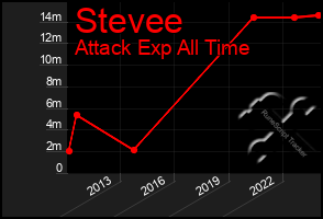 Total Graph of Stevee