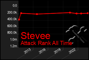 Total Graph of Stevee