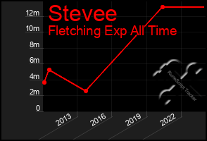 Total Graph of Stevee