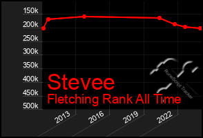 Total Graph of Stevee