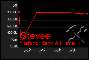 Total Graph of Stevee